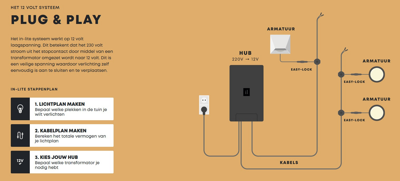 inlite 12 volt systeem